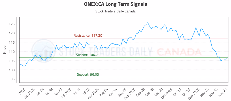 Stock Chart for ONEX:CA