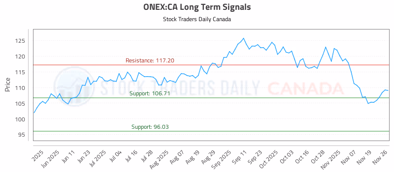 Stock Chart for ONEX:CA