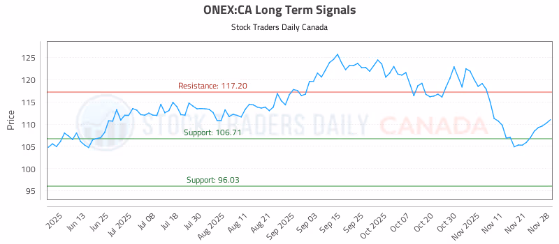 Stock Chart for ONEX:CA