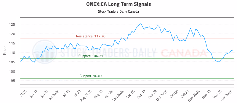 Stock Chart for ONEX:CA