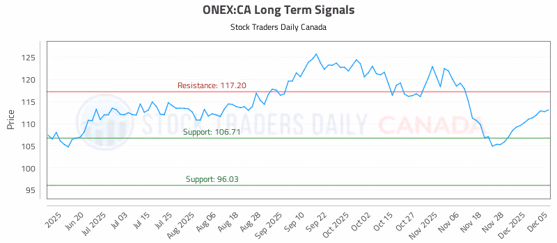 Stock Chart for ONEX:CA