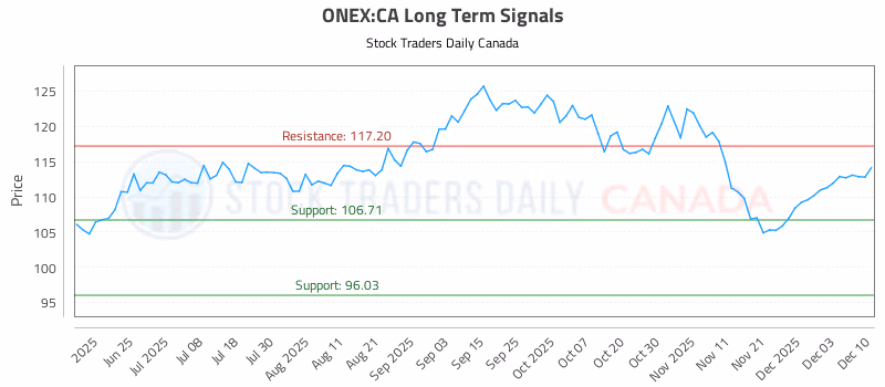 Stock Chart for ONEX:CA