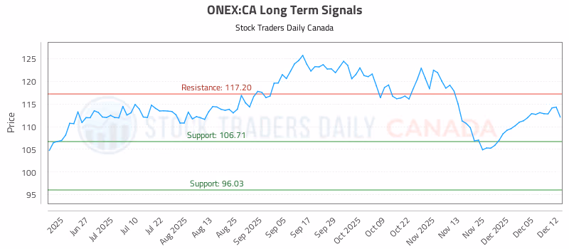 Stock Chart for ONEX:CA