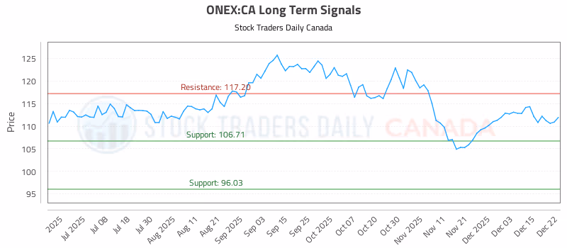 Stock Chart for ONEX:CA