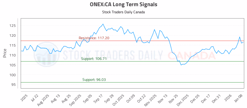 Stock Chart for ONEX:CA