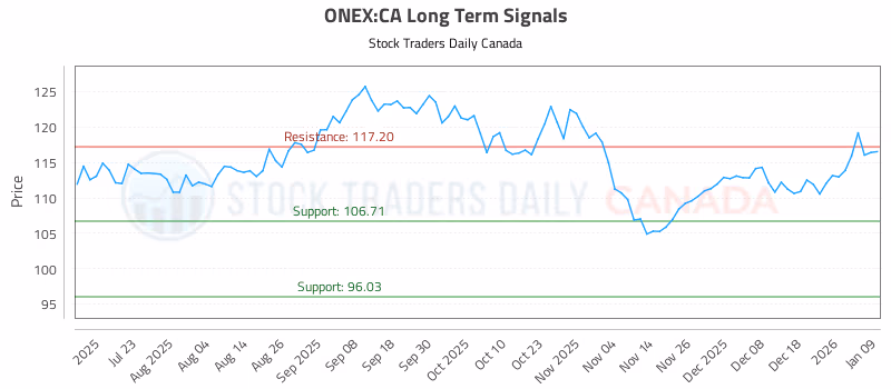 Stock Chart for ONEX:CA