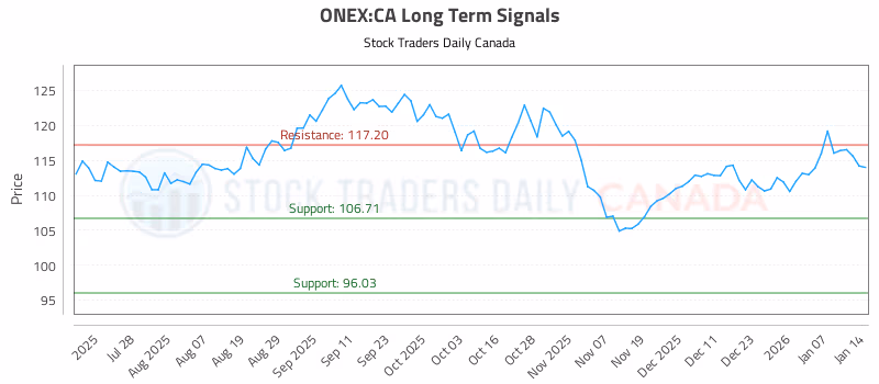 Stock Chart for ONEX:CA