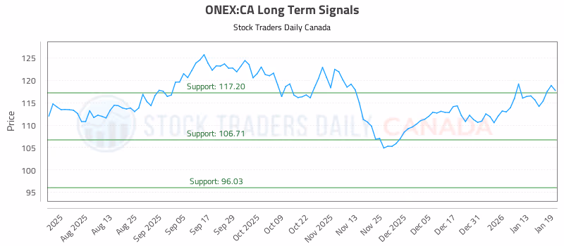 Stock Chart for ONEX:CA