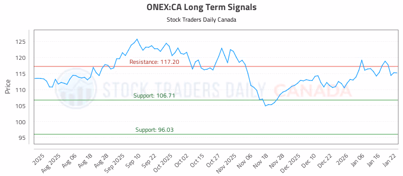 Stock Chart for ONEX:CA