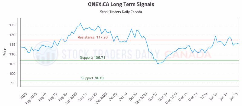 Stock Chart for ONEX:CA