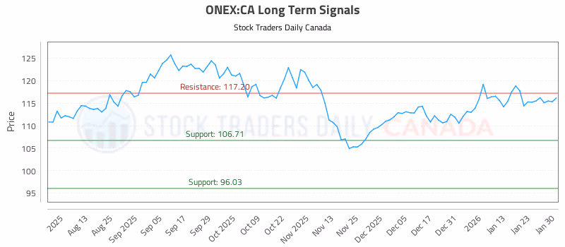 Stock Chart for ONEX:CA