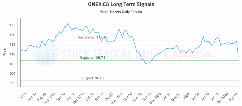 Stock Chart for ONEX:CA