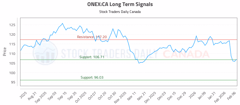 Stock Chart for ONEX:CA