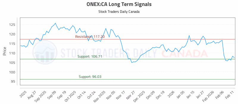 Stock Chart for ONEX:CA