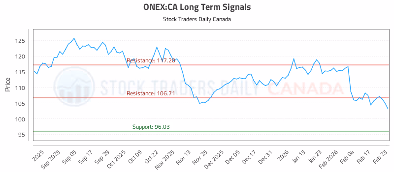 Stock Chart for ONEX:CA