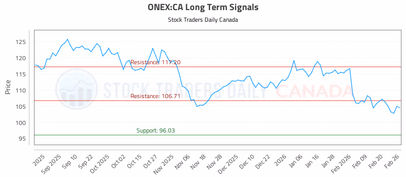 Stock Chart for ONEX:CA