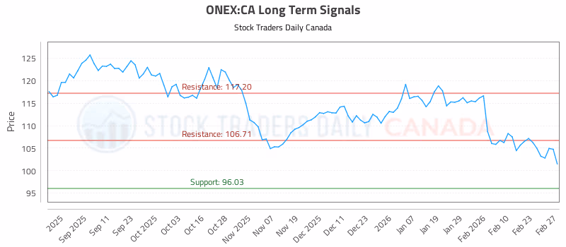 Stock Chart for ONEX:CA