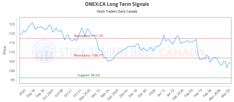 Stock Chart for ONEX:CA