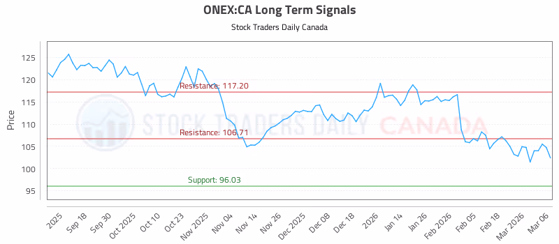Stock Chart for ONEX:CA