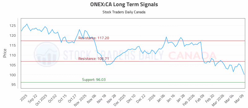 Stock Chart for ONEX:CA