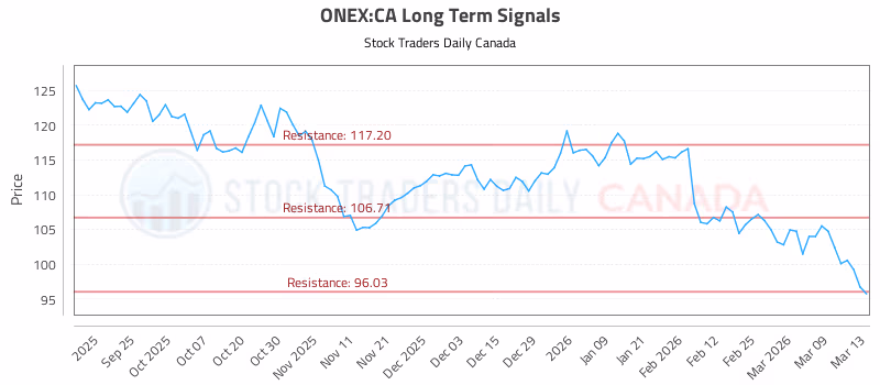 Stock Chart for ONEX:CA