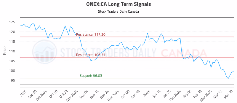 Stock Chart for ONEX:CA