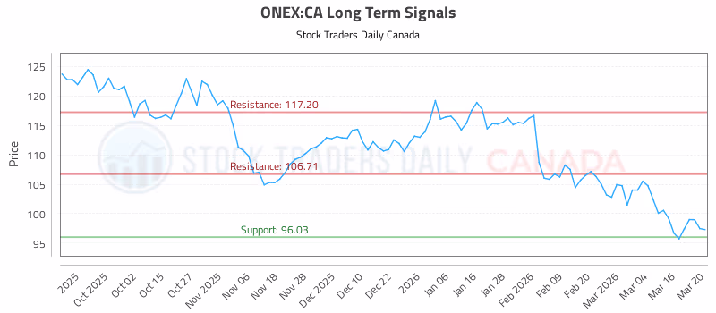 Stock Chart for ONEX:CA
