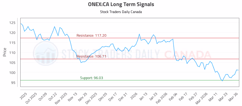 Stock Chart for ONEX:CA