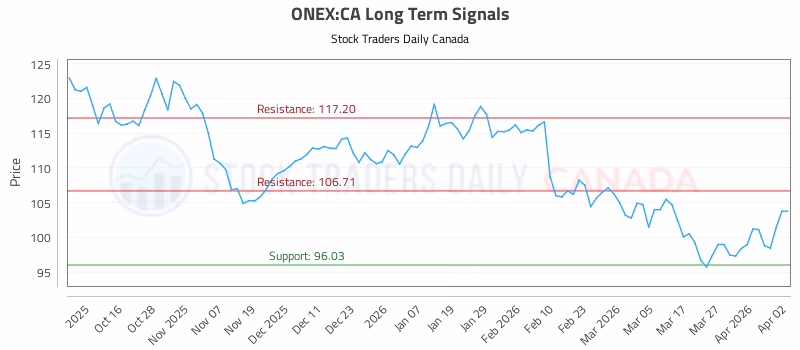 Stock Chart for ONEX:CA