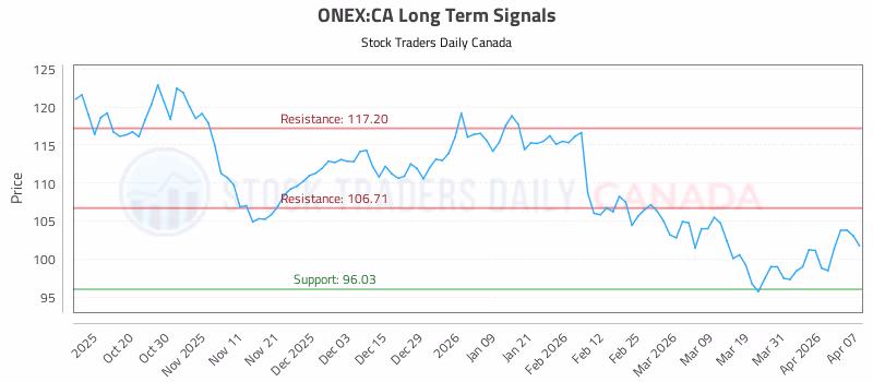 Stock Chart for ONEX:CA