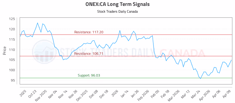 Stock Chart for ONEX:CA