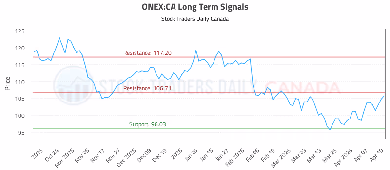 Stock Chart for ONEX:CA