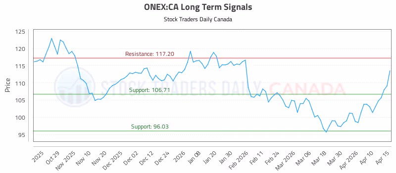 Stock Chart for ONEX:CA