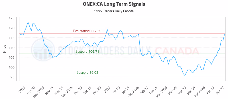 Stock Chart for ONEX:CA