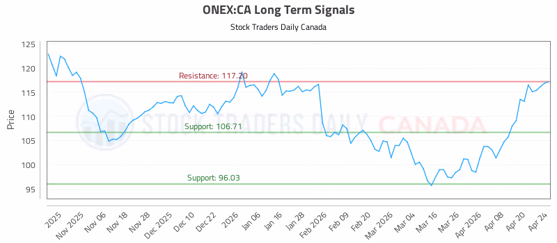 Stock Chart for ONEX:CA