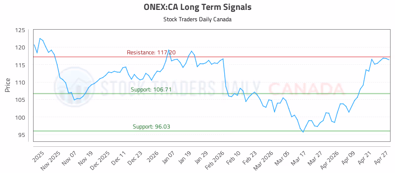 Stock Chart for ONEX:CA