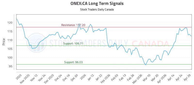 Stock Chart for ONEX:CA