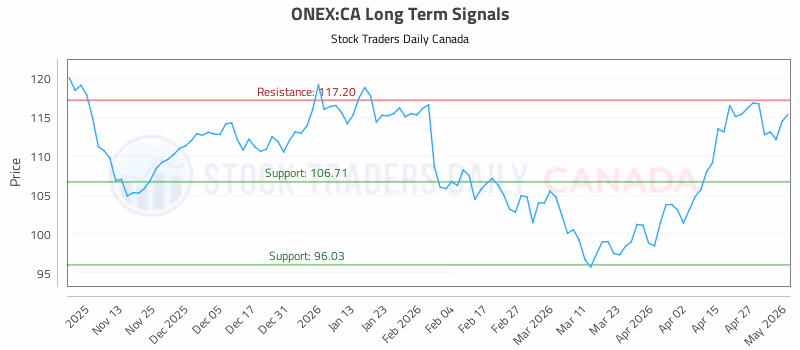 Stock Chart for ONEX:CA