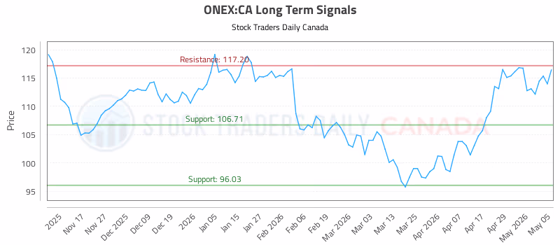 Stock Chart for ONEX:CA