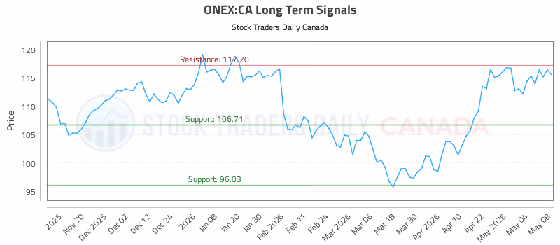 Stock Chart for ONEX:CA
