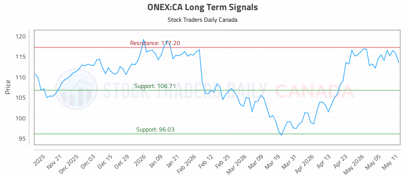 Stock Chart for ONEX:CA