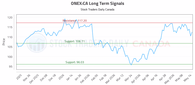 Stock Chart for ONEX:CA