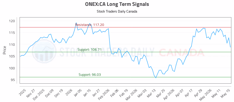 Stock Chart for ONEX:CA