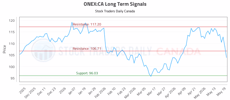 Stock Chart for ONEX:CA