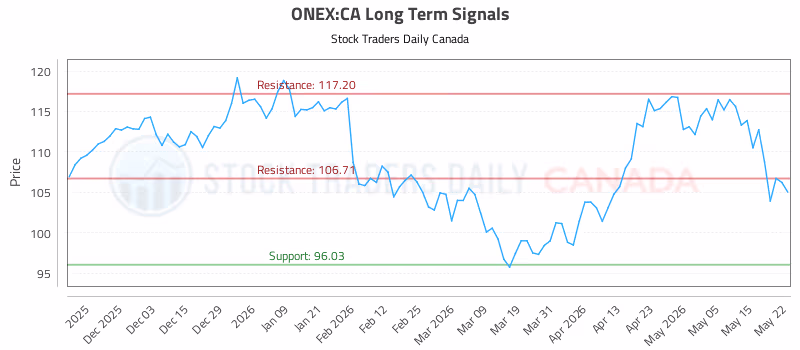 Stock Chart for ONEX:CA