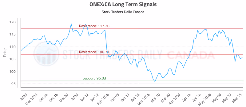 Stock Chart for ONEX:CA