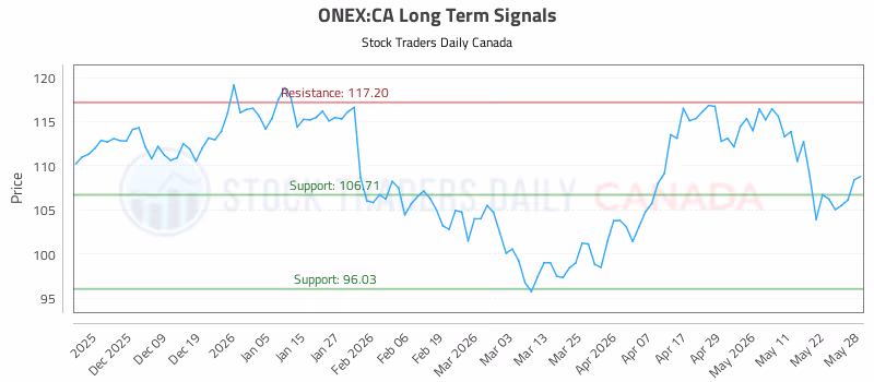 Stock Chart for ONEX:CA