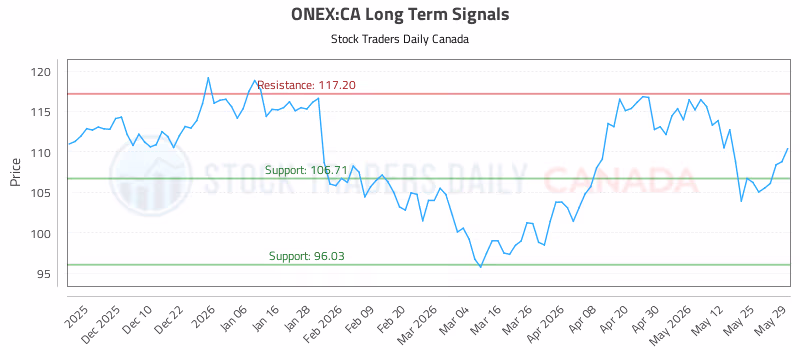 Stock Chart for ONEX:CA