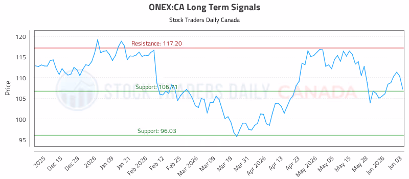 Stock Chart for ONEX:CA