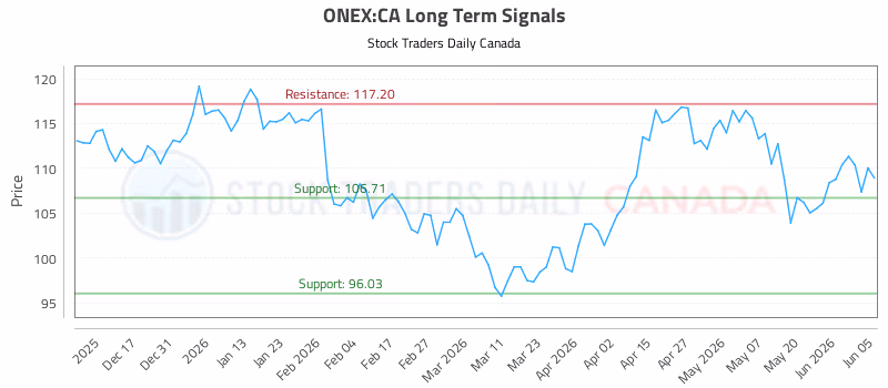 Stock Chart for ONEX:CA